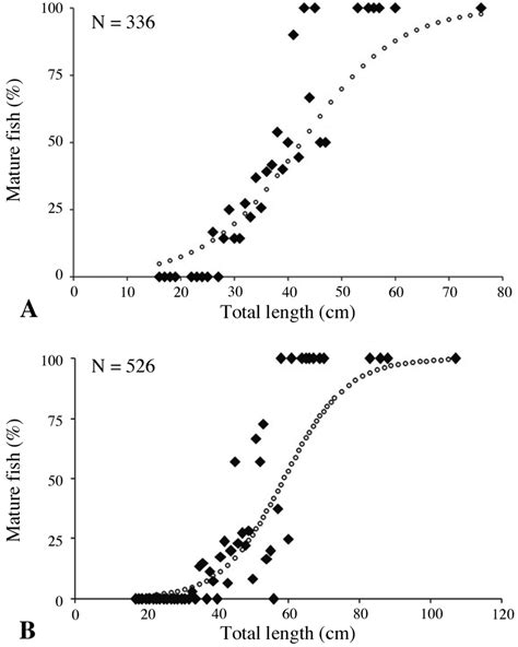 Percentage Of Sexually Mature Males A And Females B Lophius Download Scientific Diagram