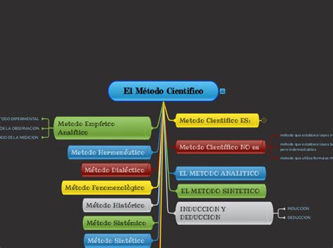 El Método Cientifico Mind Map