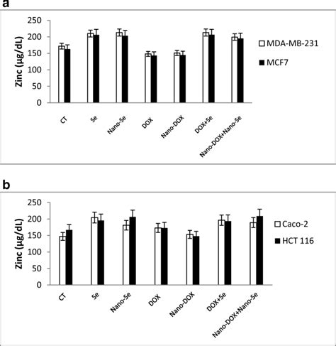 Zinc Concentrations In Breast Cancer MDA MB 231 And MCF7 Cell Lines A