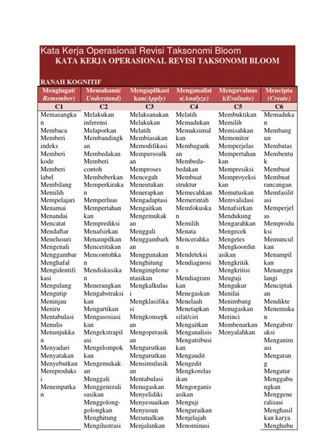 Kata Kerja Operasional Revisi Taksonomi Bloom