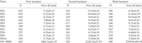 Least Squares Mean Kg For Test Day Milk Yields And Day Milk Yield