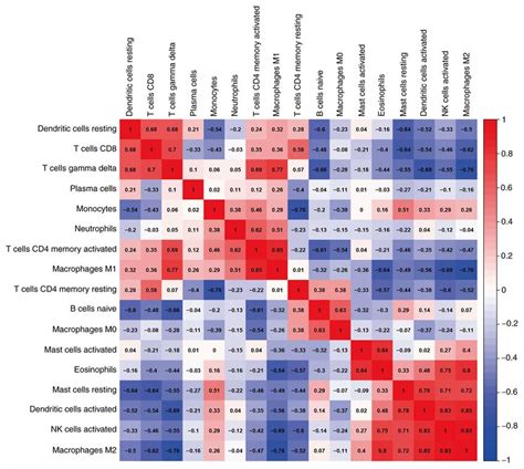 Correlation Matrix Of The Proportion Of 22 Immune Cells In The Ctrl Download Scientific