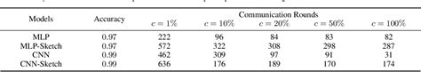 Table 1 From Matrix Sketching For Secure Collaborative Machine Learning