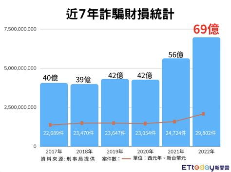 從街頭到網路 「台灣詐騙調查報告書」20年詐騙手法歷程與演變 Ettoday社會新聞 Ettoday新聞雲