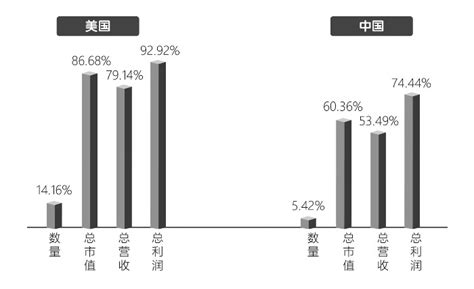 研究｜中美高市值上市企业的产业比较腾讯新闻