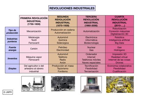 Sobre Historia Contemporánea Y Actual Industria 40 La Cuarta Revolución Industrial