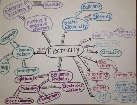 Concept Map Fourth Grade Science Unit On Electricity