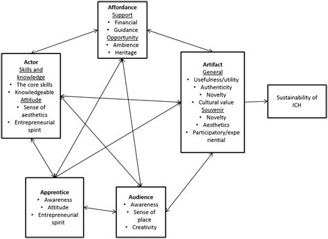 A Cultural Creativity Framework For The Sustainability Of Intangible