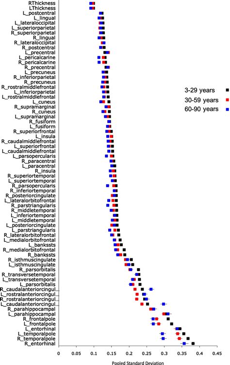 Interindividual Variability In Cortical Thickness Across The Lifespan