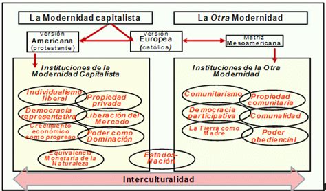 Cuadros Sinópticos Sobre La Modernidad Línea De Tiempo Cuadro