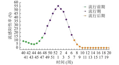 移动流行区间法在宁波市冬春季流感流行强度预警中应用