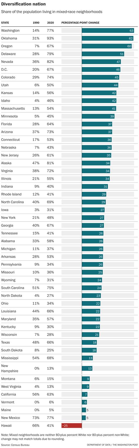 Most Americans Now Live In Mixed Race Neighborhoods Census Data Shows