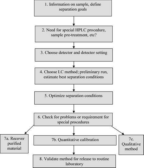 Figure 4 From Analytical Method Development And Validation Of