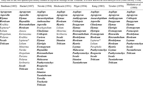 Table 1 From Historical Review And Prospect Of Taxonomy Of Tribe