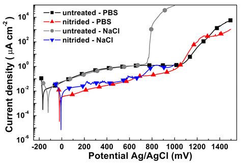 Metals Free Full Text The Corrosion Behavior In Different