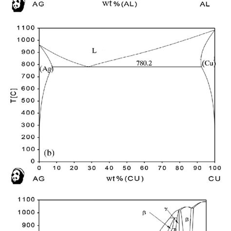 Dta Results For The Investigated Alloys Of The Cualag Ternary System