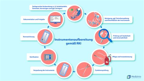 Instrumentenaufbereitung In Der Zahnarztpraxis Gem Rki