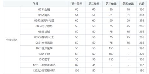 【专业学制学费复试分数线】2023年电子科技大学非全日制研究生招生目录 知乎