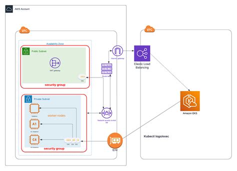 AWS EKS cluster networking. On AWS Kubernetes requires an… | by Didanai ...