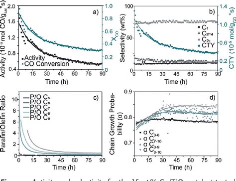 Pdf Capturing The Genesis Of An Active Fischer Tropsch Synthesis