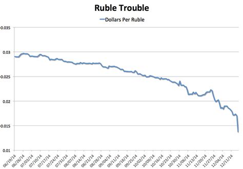 Russian Ruble To Usd - USD/RUB Forecast Russian Ruble March 5, 2019 ...