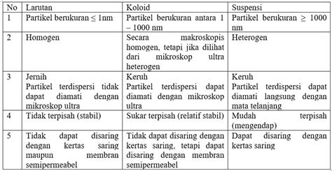 Perbedaan Koloid Suspensi Dan Larutan Masyog