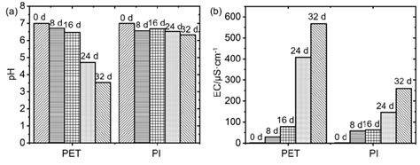 Influence Of Hydrothermal Aging Time On PH A And Electronic