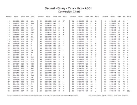 ASCII Conversion Chart.gif (1178×906) | Ascii, Coding, Learn to read