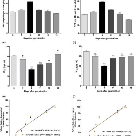 A Total Phenolic Content TPC And B Total Flavonoid Content TFC