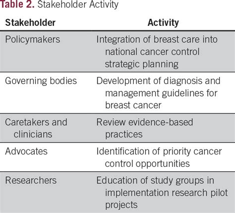 Knowledge Summaries For Comprehensive Breast Cancer Control Jco