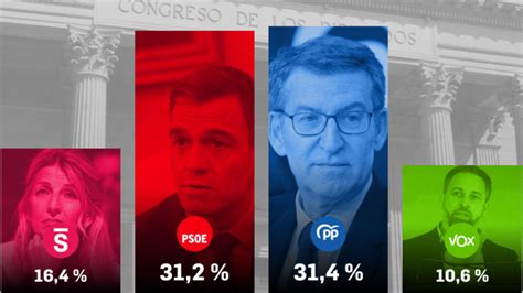 El Cis De Tezanos Da Una Corta Victoria A Feij O Y Sin Mayor A Absoluta