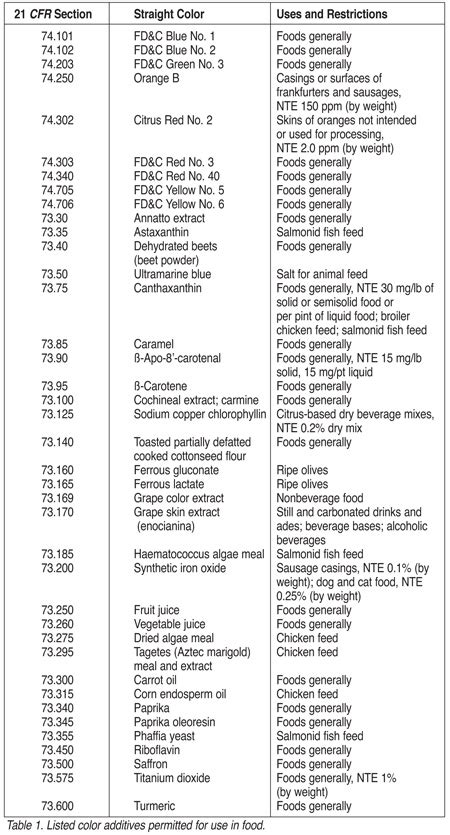 Color Additives Fdas Regulatory Process And Historical Perspectives