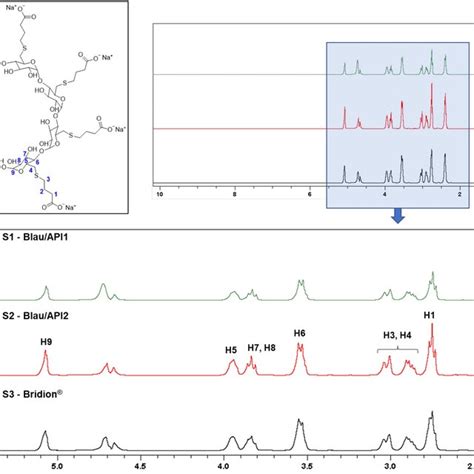 ¹h Nmr Spectra 400 Mhz With Water Suppression Of The Formulations S1 Download Scientific