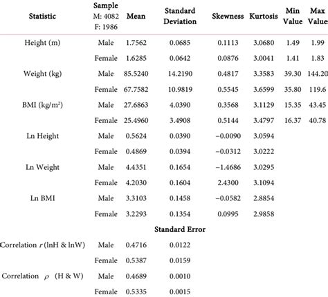 Descriptive Statistics Of Sample Height Weight Body Mass Index Bmi Download Scientific