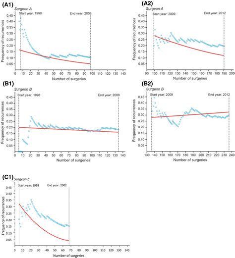 Surgeons Experience And Clinical Outcome After Retropubic Tension‐free