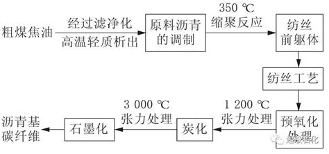 沥青基碳纤维制备研究进展 技术交流 石油化工设备管理网