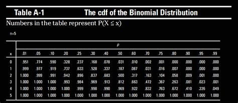 Binomial Distribution Table