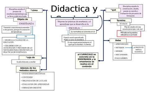 Portal De Los Mapas Conceptuales Curriculum Y Didactica Images Porn