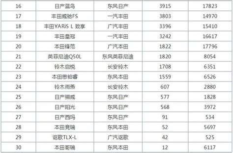 5月日系轎車銷量排行榜，凱美瑞繼續升溫，昂克賽拉銷量破萬！ 每日頭條