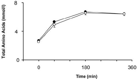 Total Amino Acid Concentrations Plasma Concentrations Of Total Amino