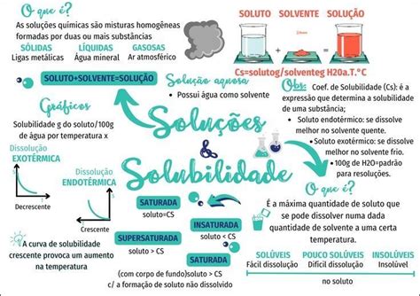 Mapas Mentais sobre SOLUÇÕES QUIMICAS Study Maps