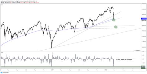 Dow Jones Outlook Historical Extreme Suggests Big Bounce Nearing