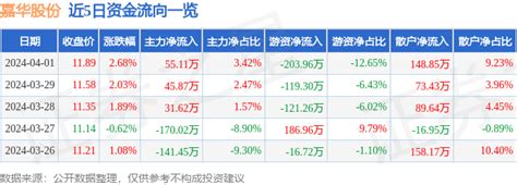 股票行情快报：嘉华股份（603182）4月1日主力资金净买入5511万元成交额流向数据