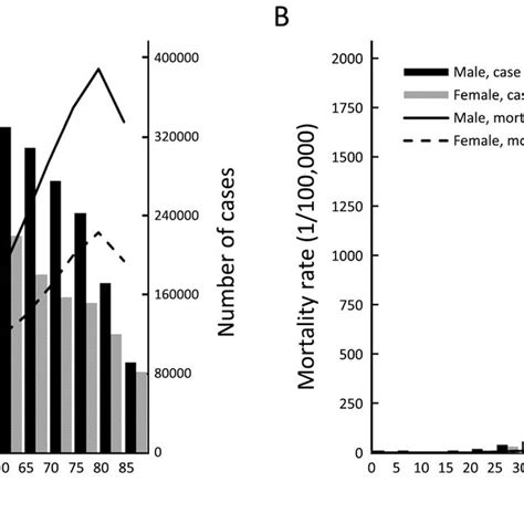 Age Specific Cancer Incidence And Mortality By Sex In China 2014 A Download Scientific