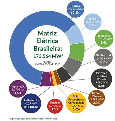 Energia Solar No Brasil Situação E Perspectivas Para 2023