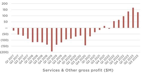 Tesla deployed record energy storage, but solar is hurting | Electrek