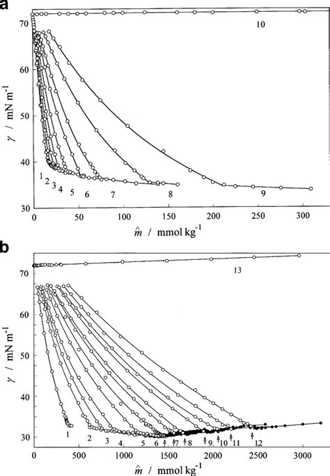 Surface Tension Vs Total Molality Curves At Constant Composition A B