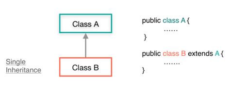 Java Inheritance Types Extends Class With Examples Eyehunts