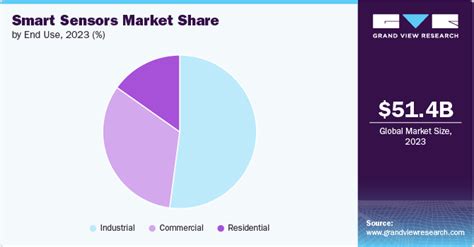 Smart Sensors Market Size Share Trends Report 2030