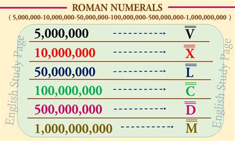 Roman Numerals - English Study Page